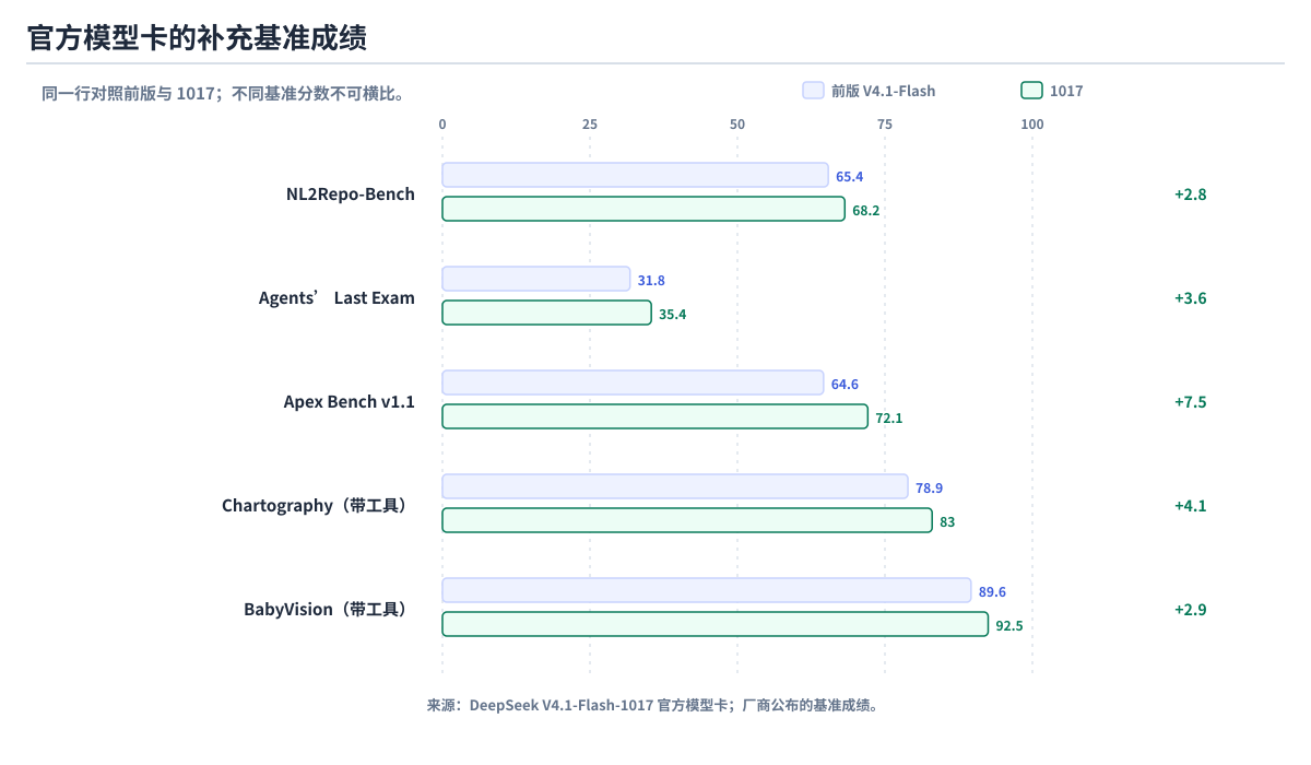 NL2Repo-Bench、考试型 Agent 与带工具视觉测试的补充成绩
