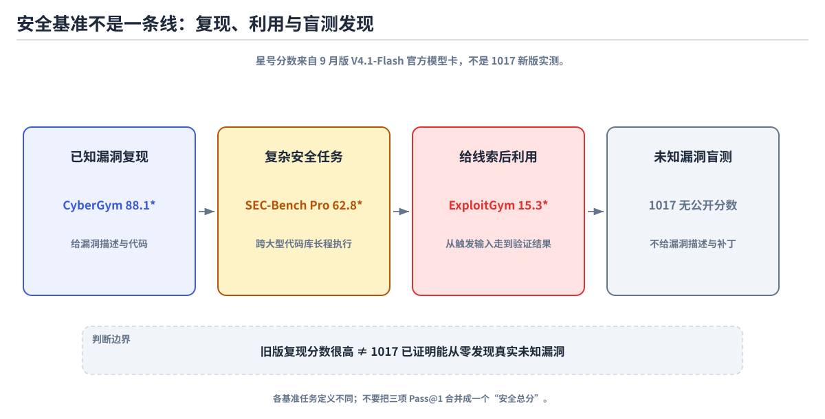 漏洞复现、长程安全任务与盲测发现并不是同一条能力线