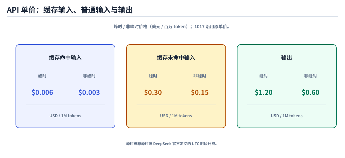 DeepSeek API 峰时与非峰时单价，每百万 token