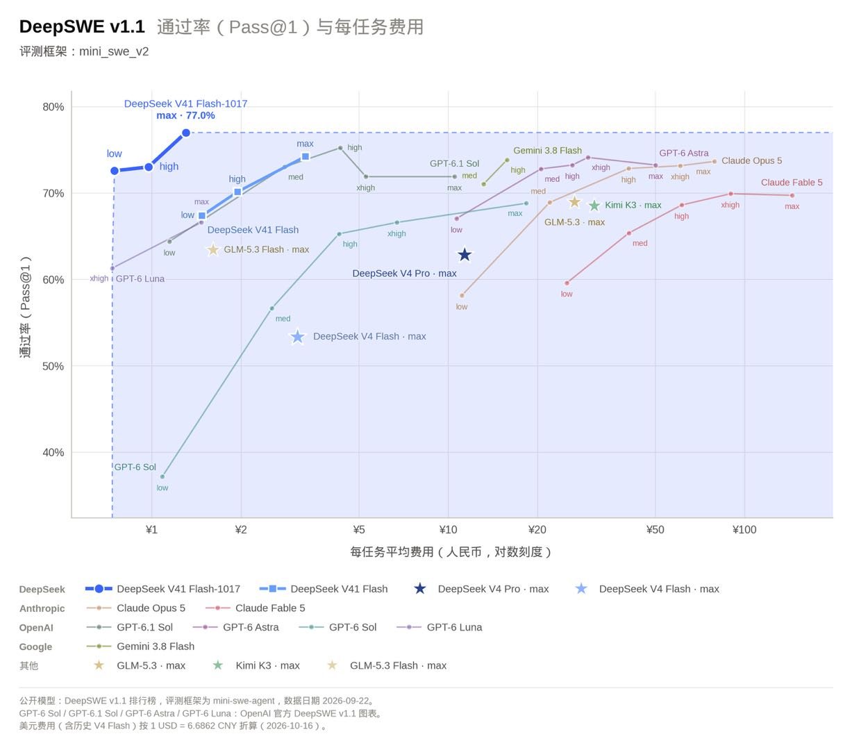 DeepSWE v1.1 Pass@1 与每任务平均成本的公开对照