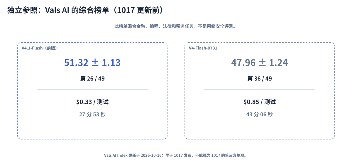 Vals AI 对 V4.1-Flash 前版与 V4-Flash-0731 的综合评测