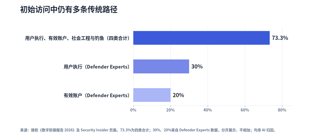 微软报告关于初始访问路径的几项数据。73.3%为四类方式合计，30%和20%来自单项数据，分开展示。