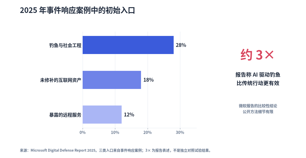 微软2025年报告中的事件响应案例初始访问方式，右侧为报告对 AI 钓鱼效果的比较性表述。