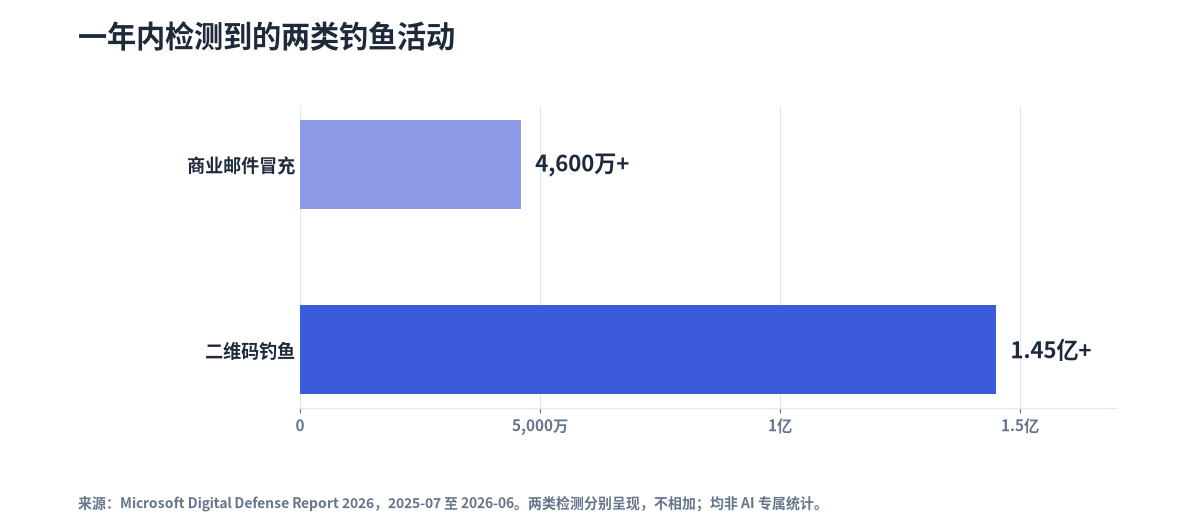 商业邮件冒充与二维码钓鱼检测量，以中文常用的万、亿为单位。