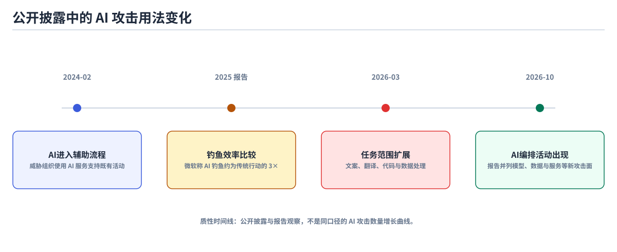 2024至2026年微软公开材料所记录的 AI 辅助攻击用途变化。
