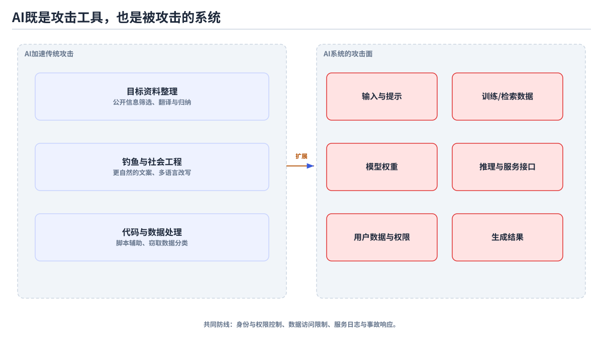 AI 可协助攻击传统系统，AI 系统的输入、数据、权重、服务和输出也需要保护。