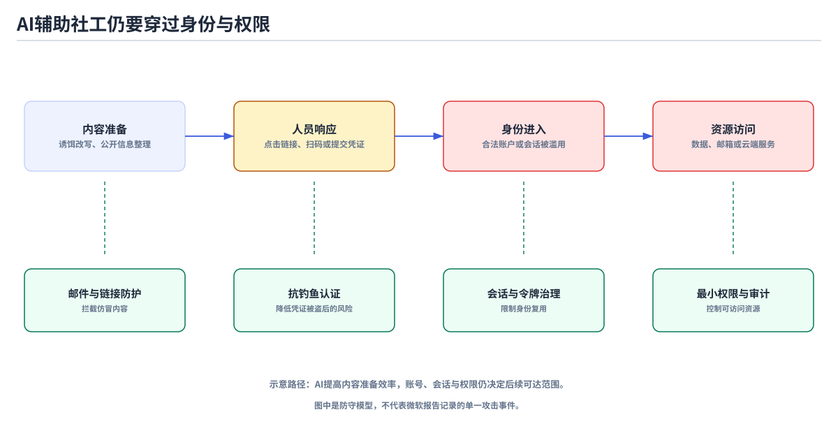 AI 辅助社工进入账号与业务资源的示意路径，以及各环节对应的防守控制。