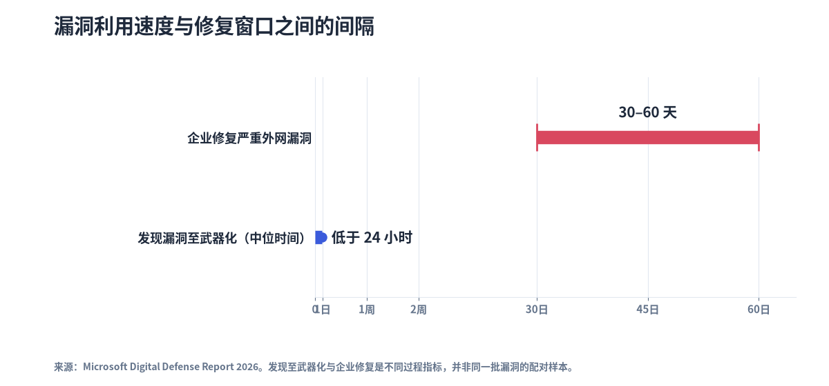 漏洞被武器化与企业完成修复之间的时间差。两项数据来自不同流程，并非同一批漏洞的配对样本。
