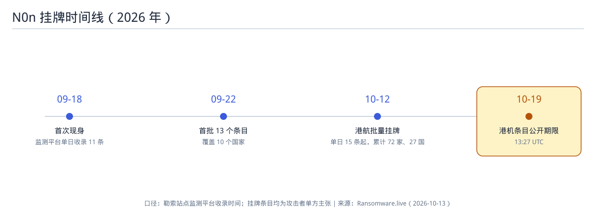 N0n 挂牌时间线