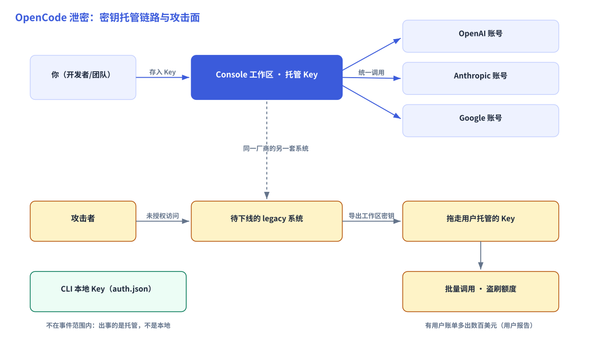 OpenCode 密钥托管链路与攻击面