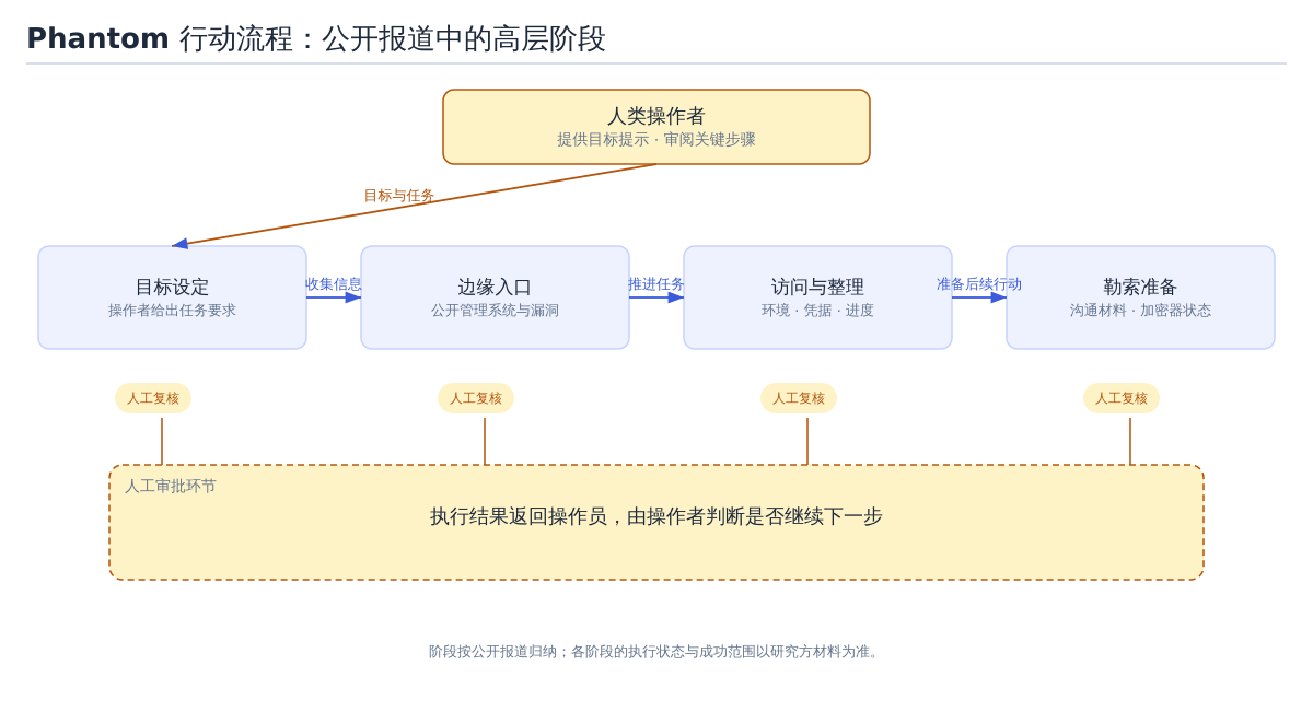 SOCRadar 报道中的 Phantom 高层行动流程。各阶段由操作员设定任务并审阅,图示不包含漏洞利用细节。