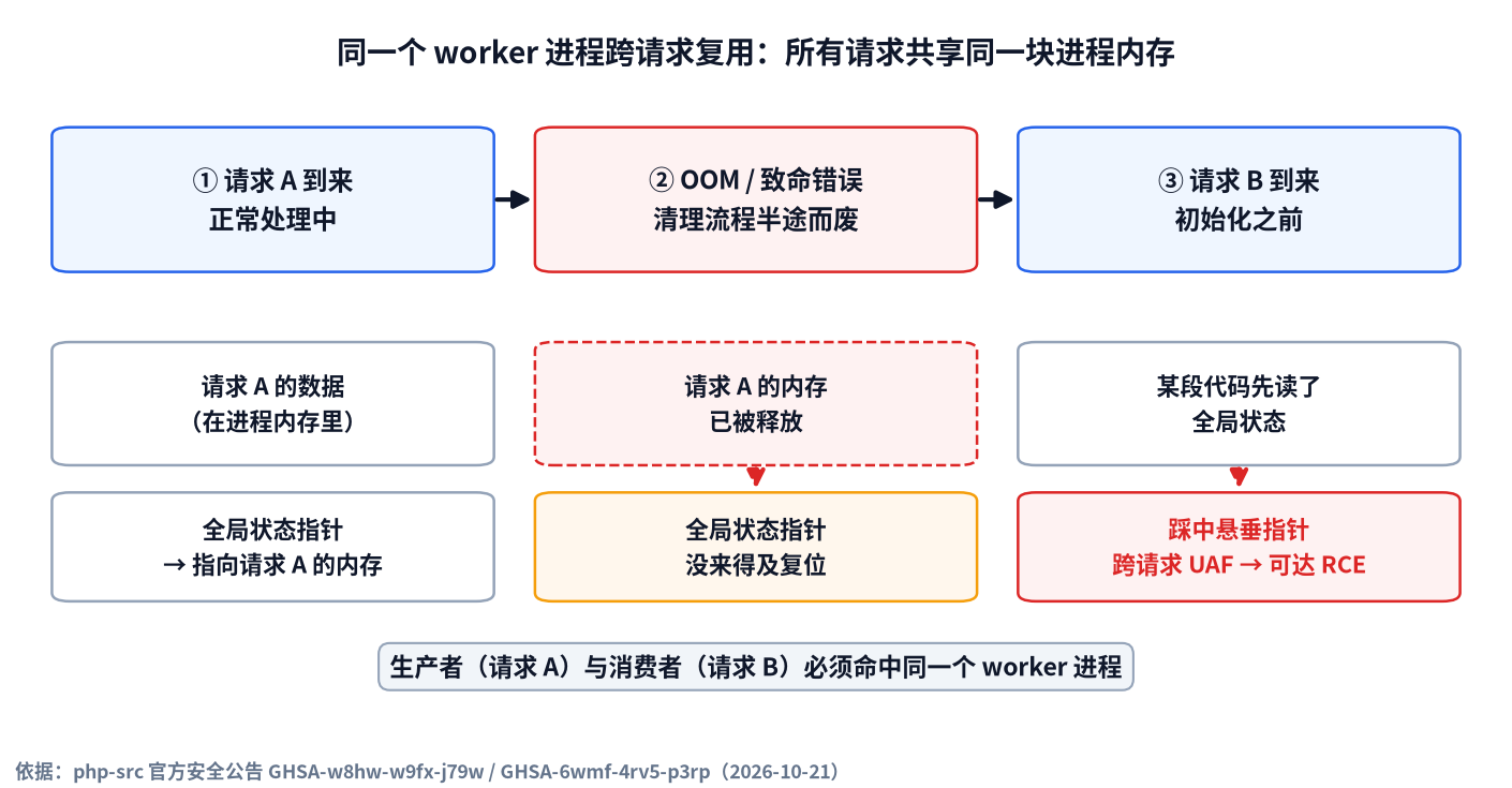 PHP worker 复用与跨请求 UAF 的形成过程