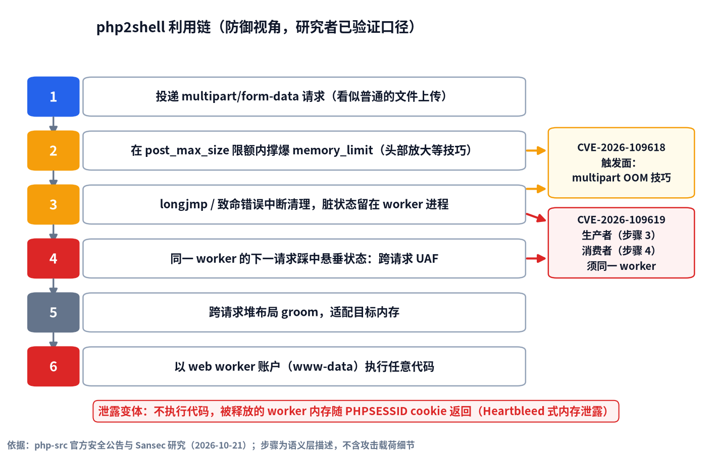php2shell 利用链六步示意