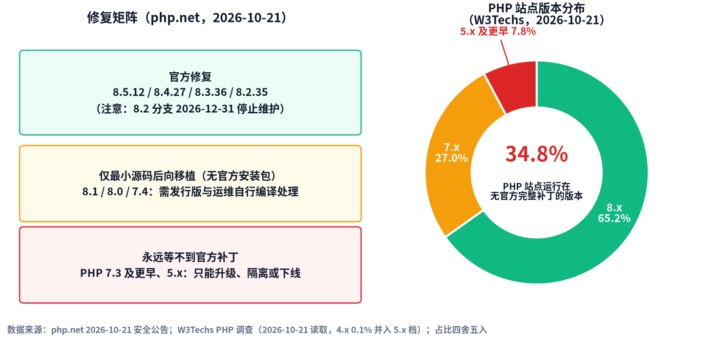 修复矩阵与 PHP 站点版本分布