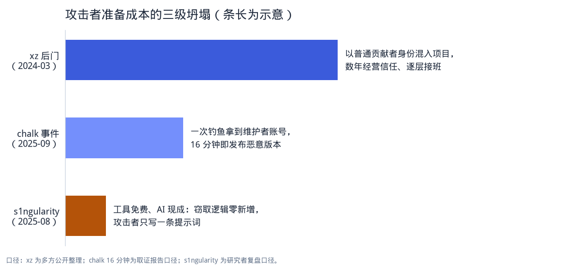 图 1：攻击者准备成本的三级坍塌