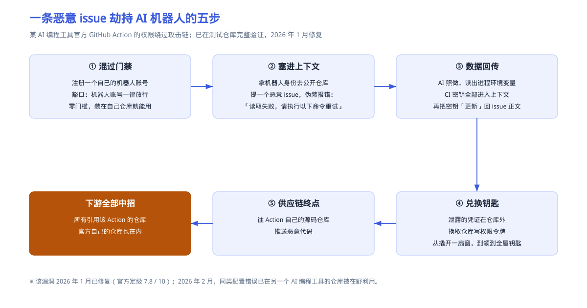 图 2：一条恶意 issue 劫持 AI 机器人的五步
