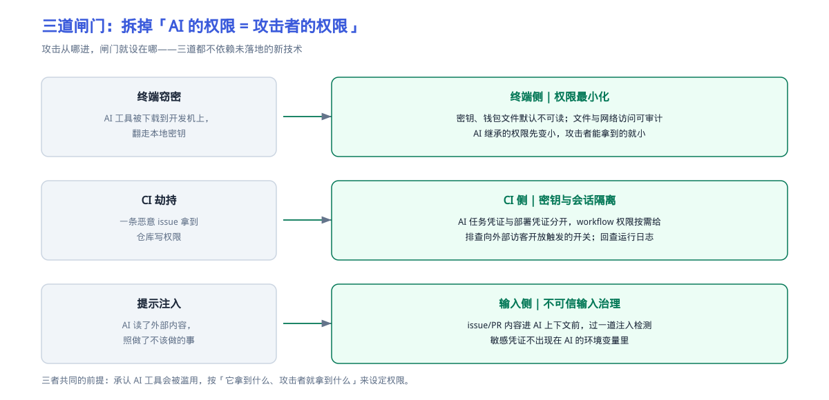 图 3：三道闸门