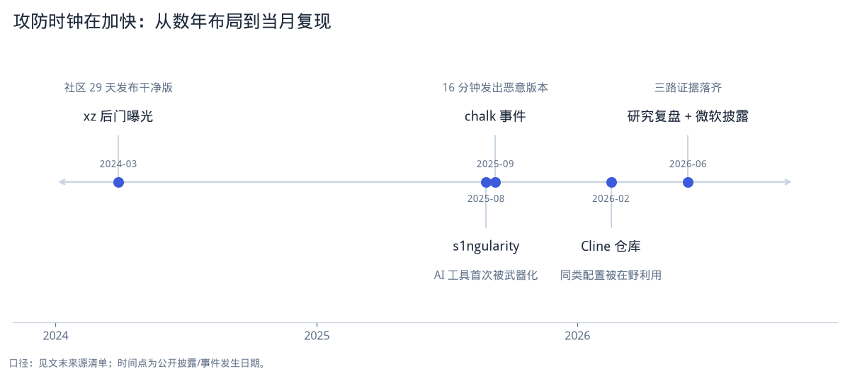 图 4：攻防事件时间线